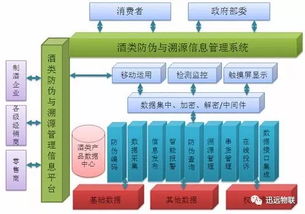 迅遠基于uhf rfid技術的酒類產品防偽防串貨管理系統